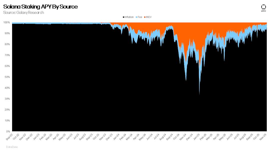 Solana Staking APY By Source