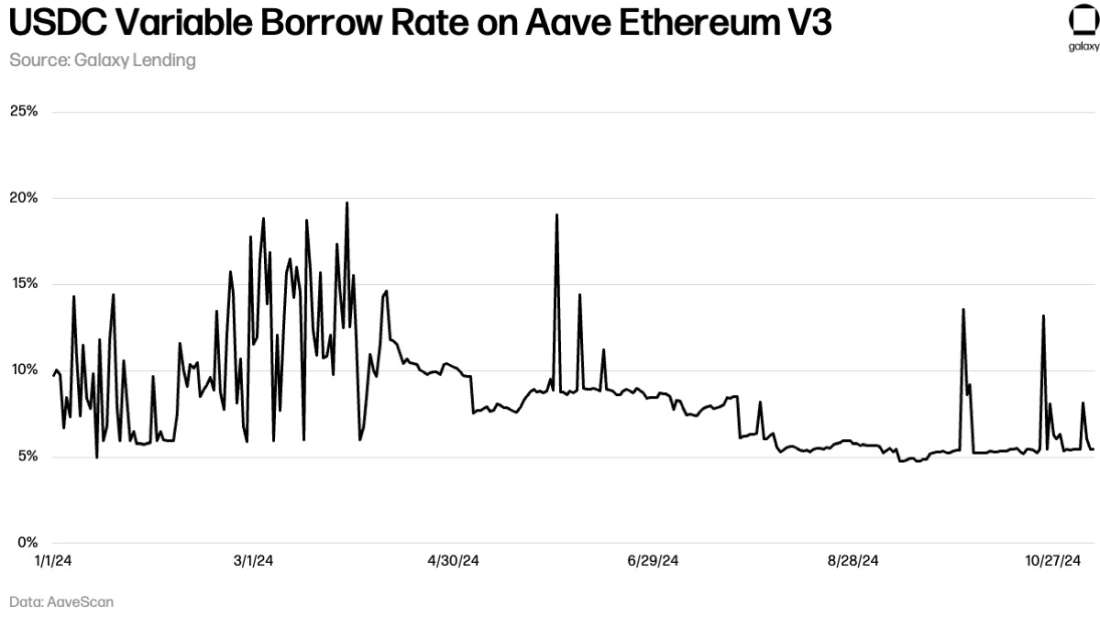 USDC Variable Borrow Rate on Aave Ethereum V3