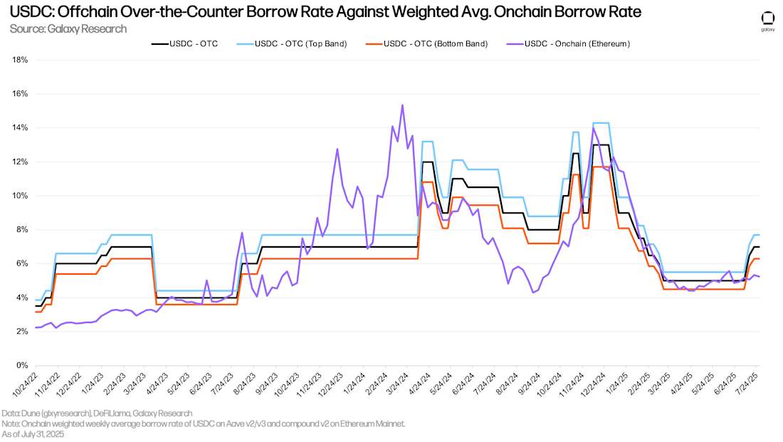 USDC: Offchain Over-the-Counter Borrow Rate Against Weighted Avg. Onchain Borrow Rate