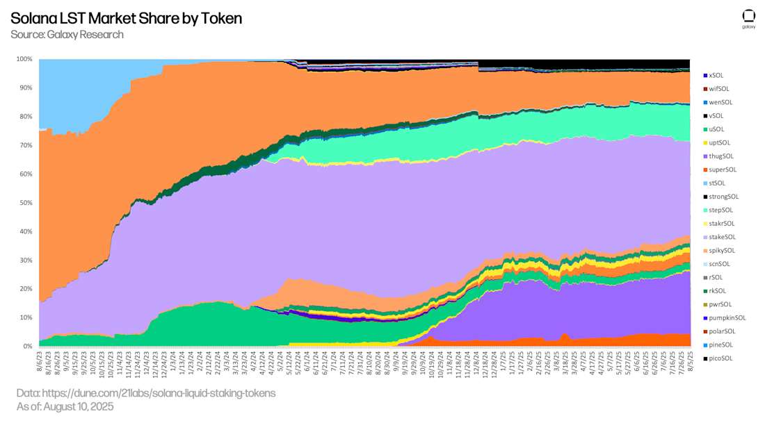 Solana LST Market Dominance