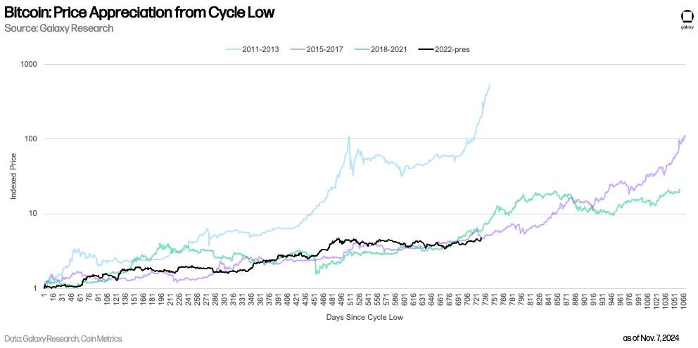 Bitcoin: Price Appreciation from Cycle Low - Chart