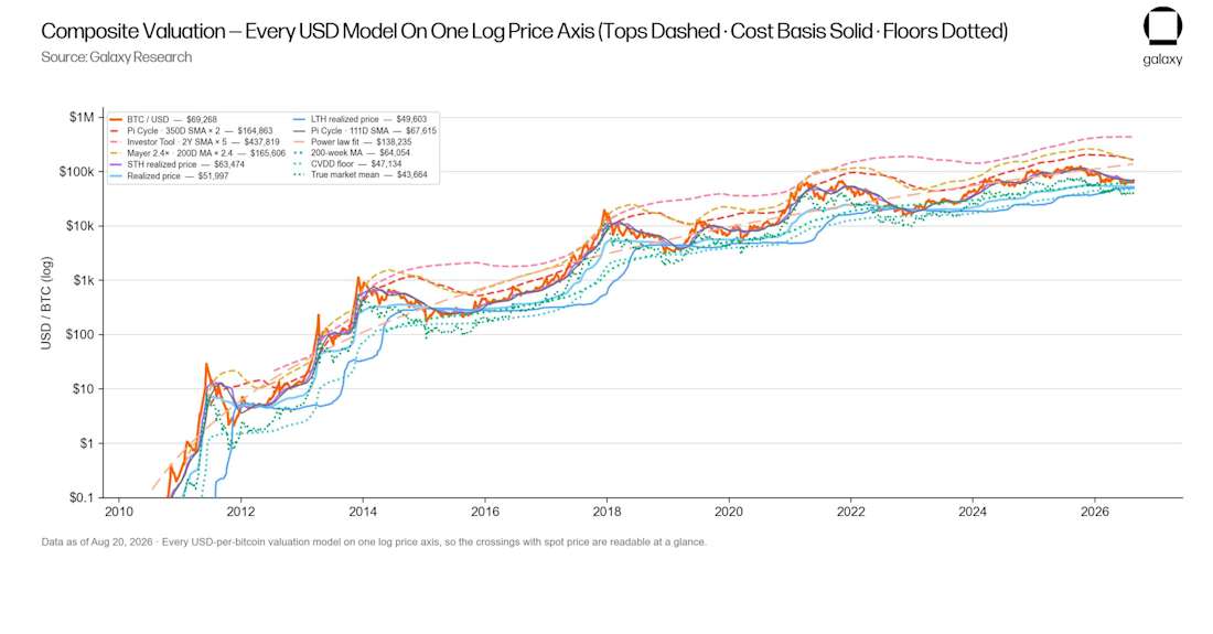 Bitcoin composite valuation 2010-present