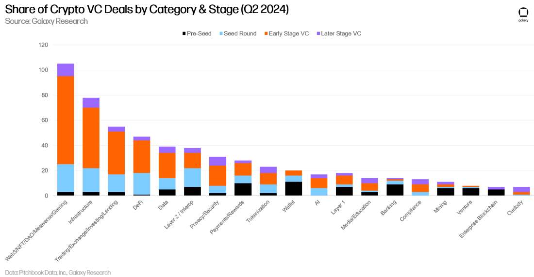 share of crypto vc deal count by category and stage - bar chart