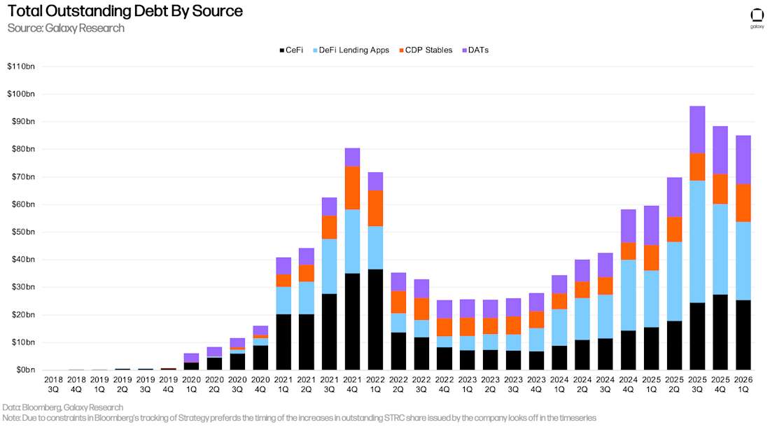 28 total outstanding crypto related debt
