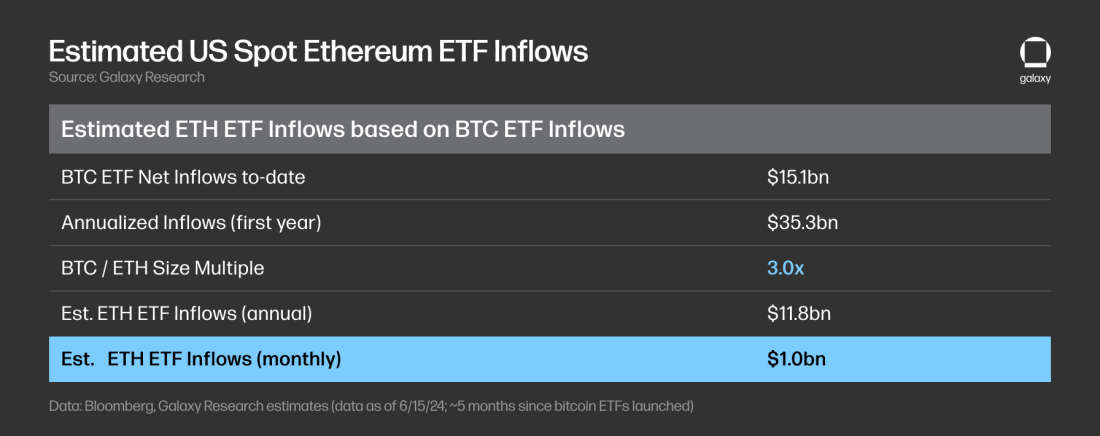 Estimated US Spot Ethereum ETF Inflows - Table
