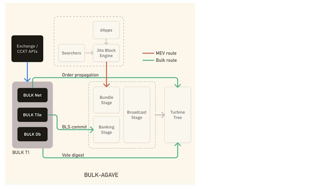 BULK Transaction Flow