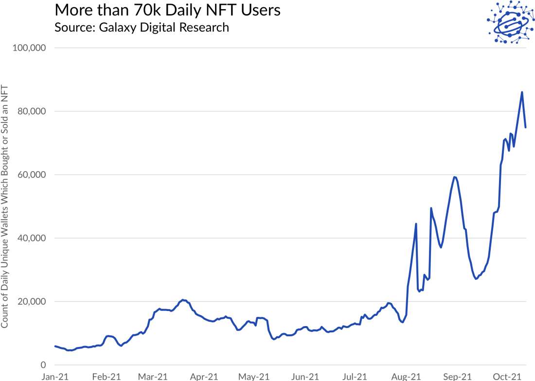 More than 70k Daily NFT Users - Chart