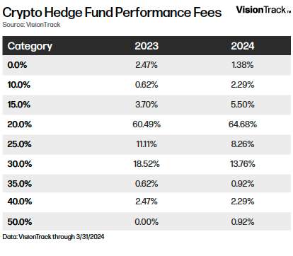 Crypto Hedge Fund Performance Fees - Table