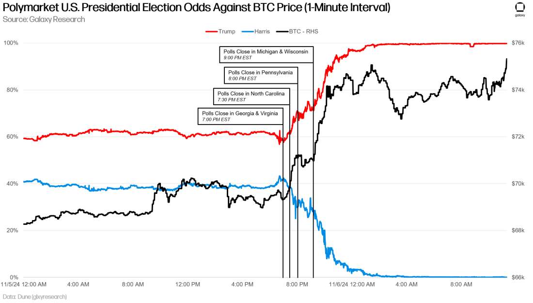 Polymarket U.S. Presidential Election Odds Against BTC Price (1-Minute Interval) - Chart