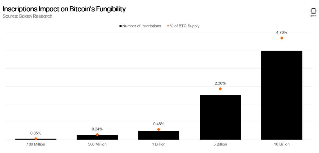 Inscriptions Impact on Bitcoin's Fungibility - Chart