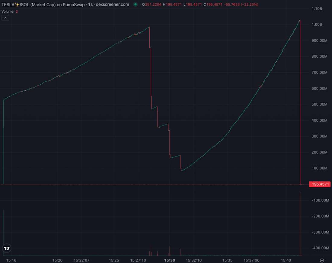 Example of a honeypot rug chart. New buyers can push the price up but cannot sell. 