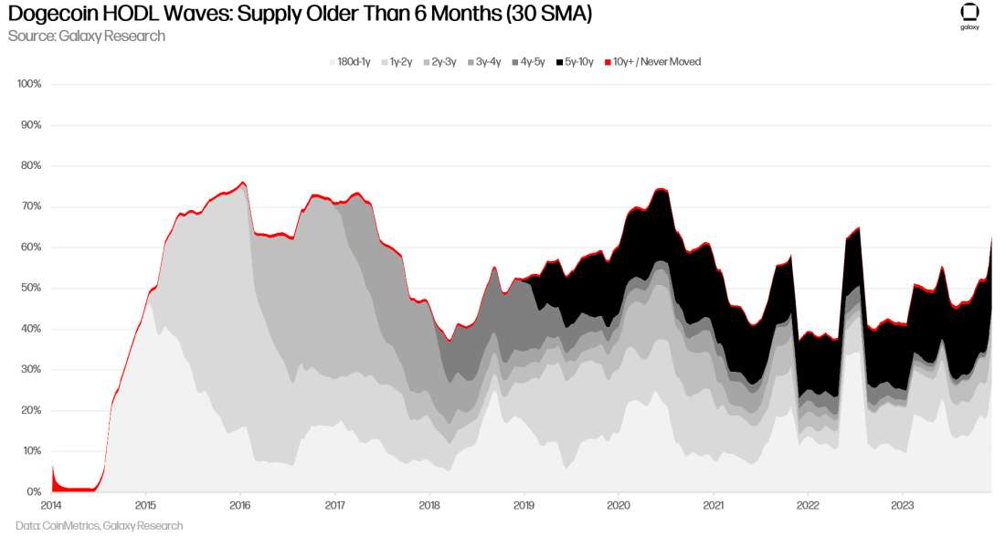 Dogecoin Long Term Holder HODL Waves - Chart