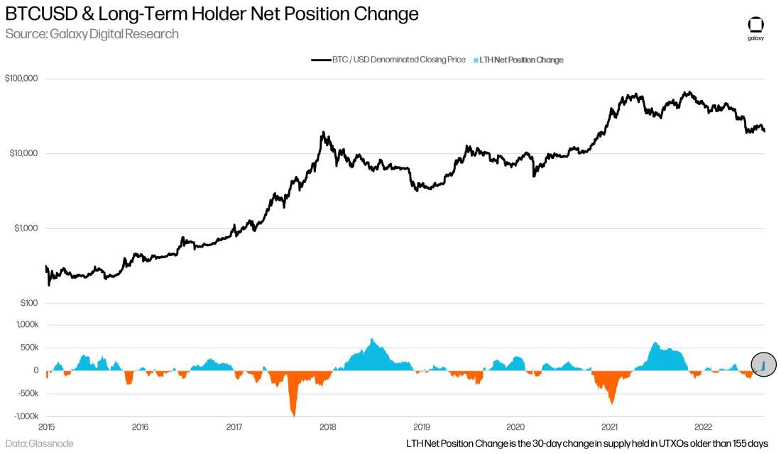 BTCUSD Long-Term Holder Net Position Change - chart