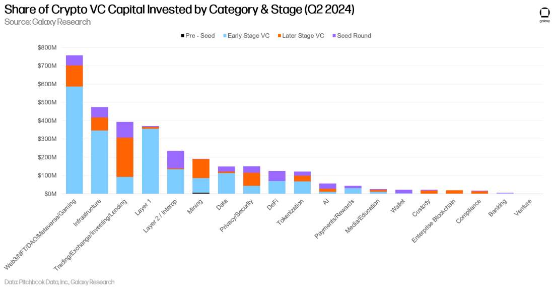 share of crypto vc capital by category and stage - bar chart