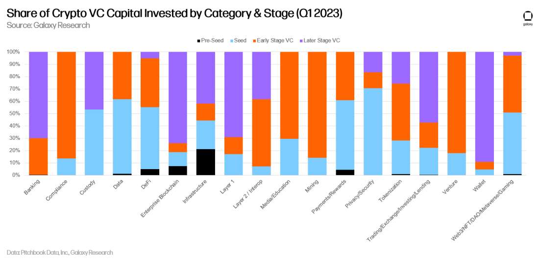 Crypto & Blockchain Venture Capital, Q1 2023, Alex Thorn, Galaxy Research, crypto vc, capital