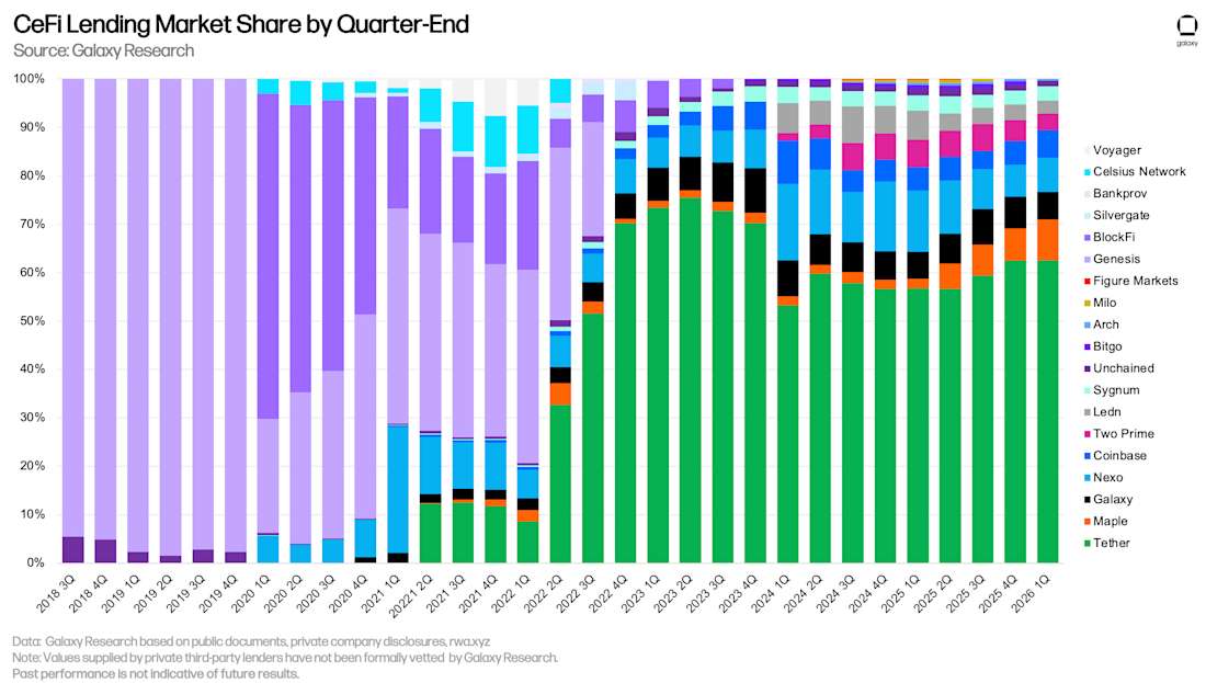 4 CeFi market share