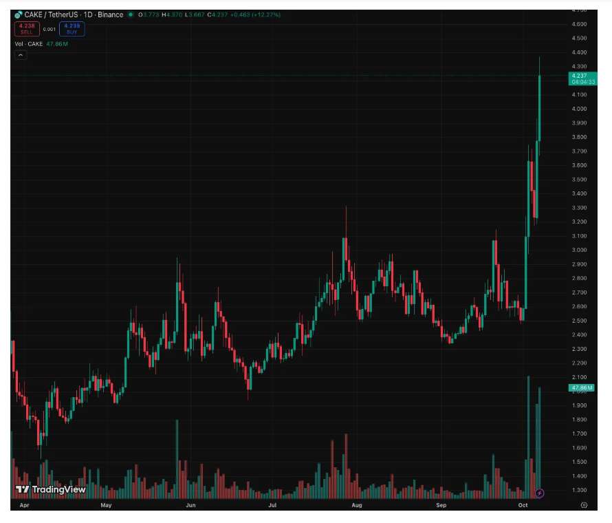 Price of CAKE, native token for PancakeSwap, BSC’s leading DEX, Oct. 7 