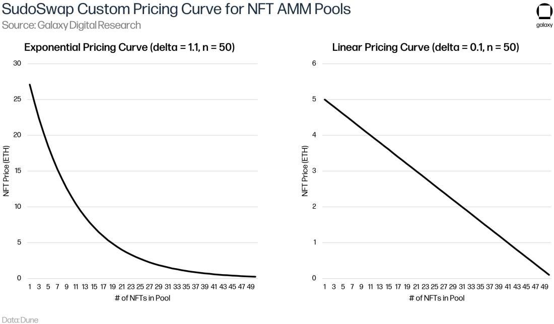 SudoSwap Custom Pricing Curve for NFT AMM Pools - Graph