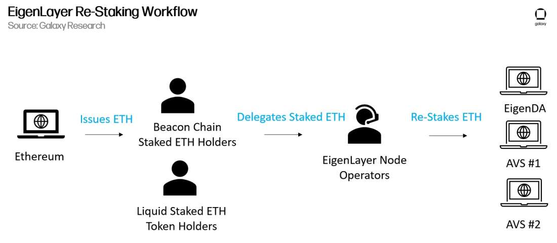 EigenLayer Re-Staking Workflow - diagram