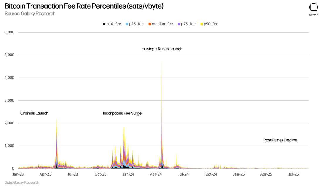 Bitcoin Transaction Fee Percentiles (sats/vbyte)