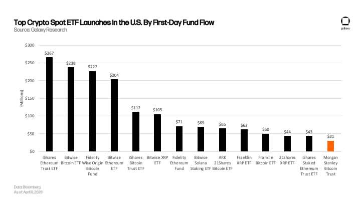 Top crypto ETF launches