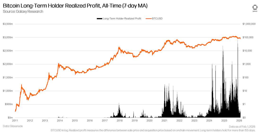 bitcoin long-term holder realized profit all-time