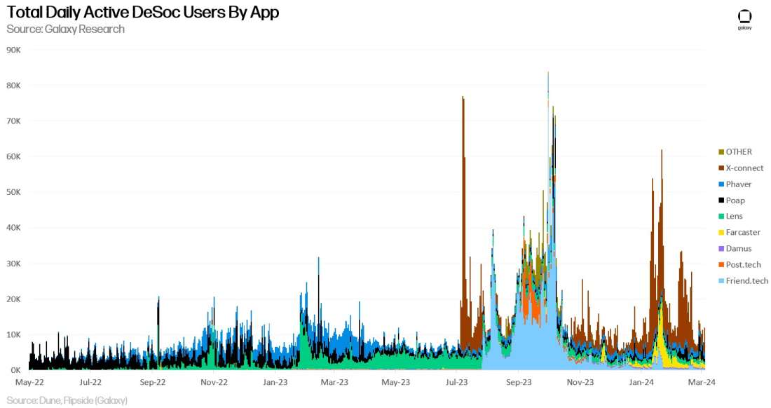 Total Daily Active DeSoc Users By App - Chart