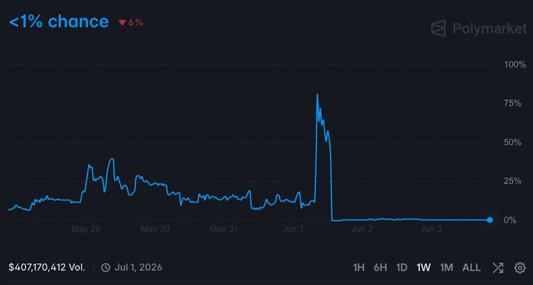 pm chart