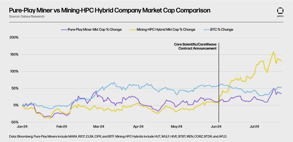 Pure-Play Miner vs Mining-HPC Hybrid Company Market Cap Comparison - Chart