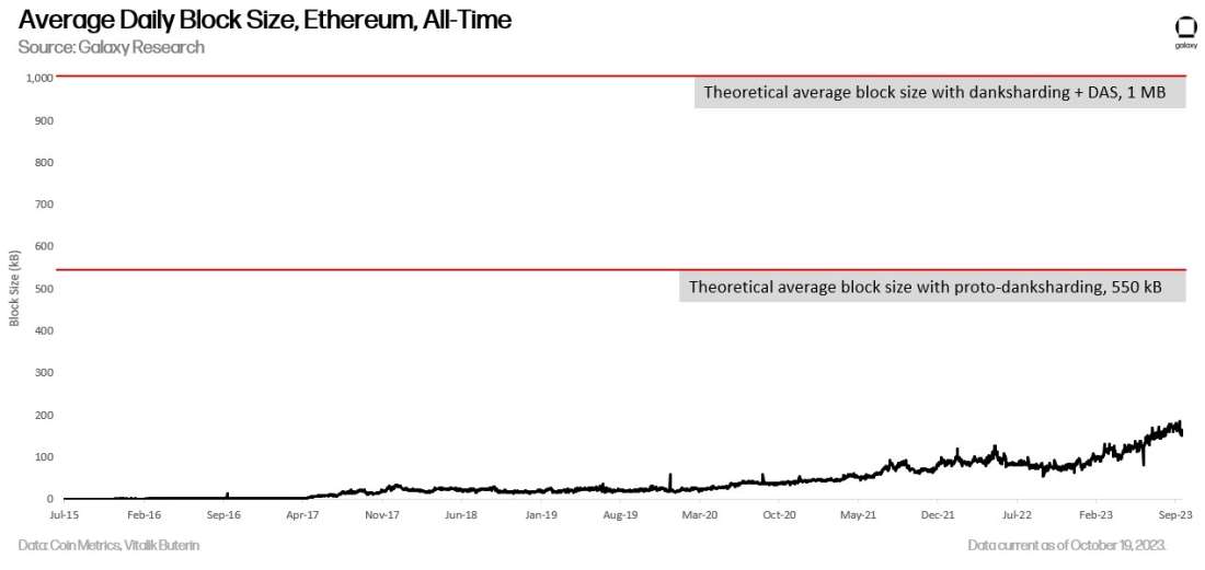 Average Daily Block Size, Ethereum, All-Time - Chart
