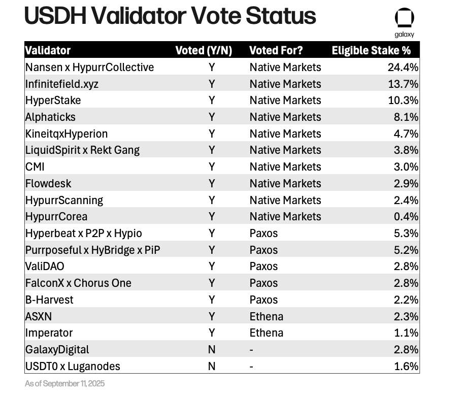 Validator voting