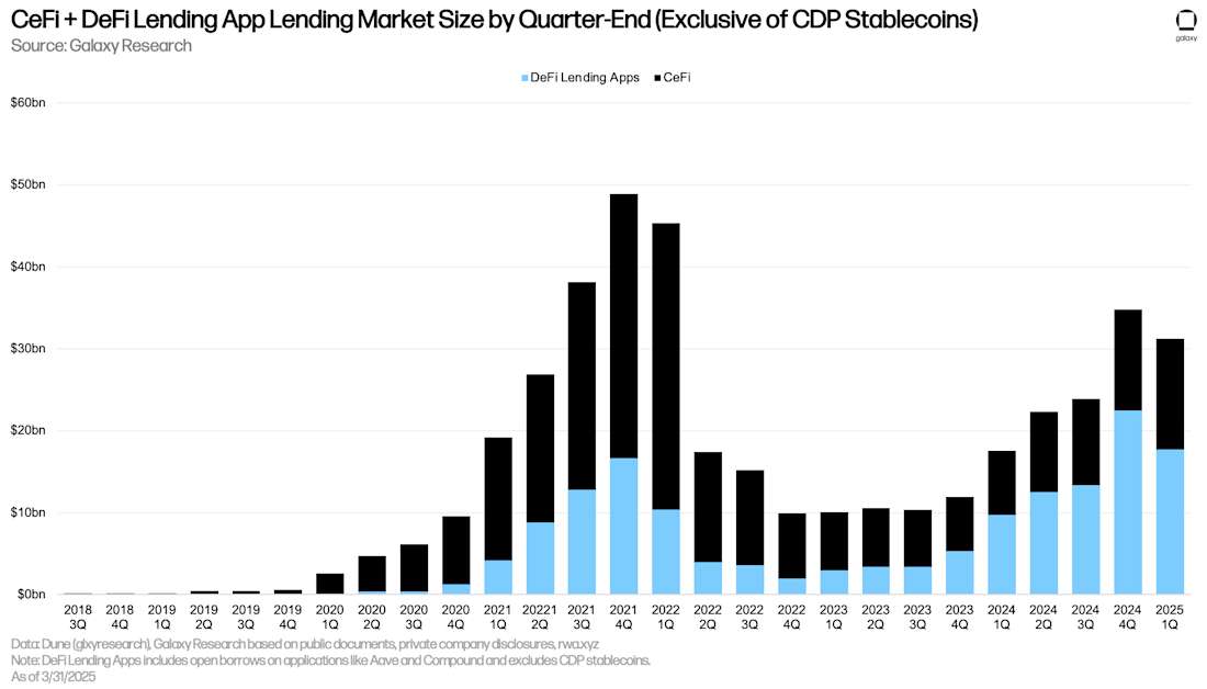 CeFi and DeFi Lending App Lending Market Size by Quarter End (Exclusive of CDP Stablecoins)