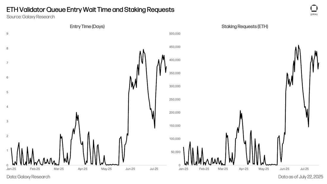 ETH Validator Queue Exit Wait Time and Unstaking Requests