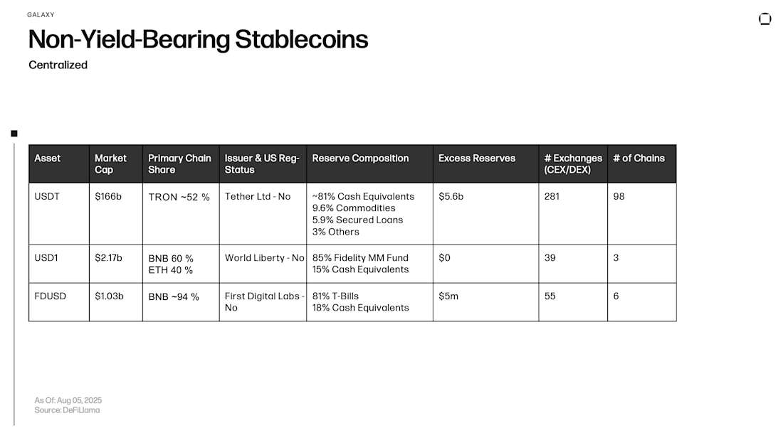 Non Yield Bearing Stablecoins Centralized