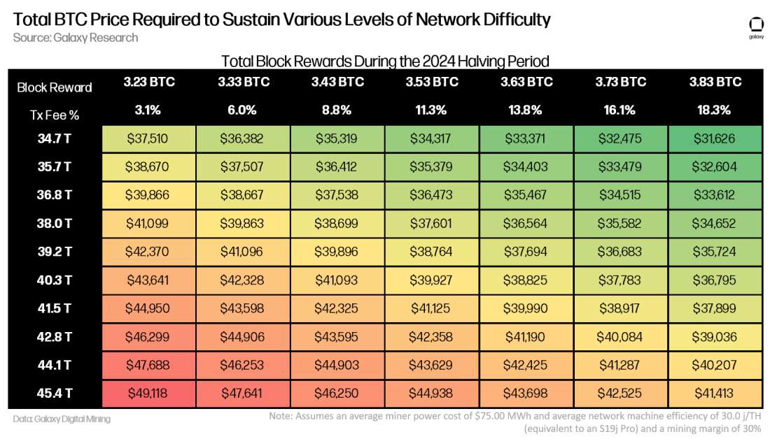 Total BTC Price Required to Sustain Various Levels of Network Difficulty - Table