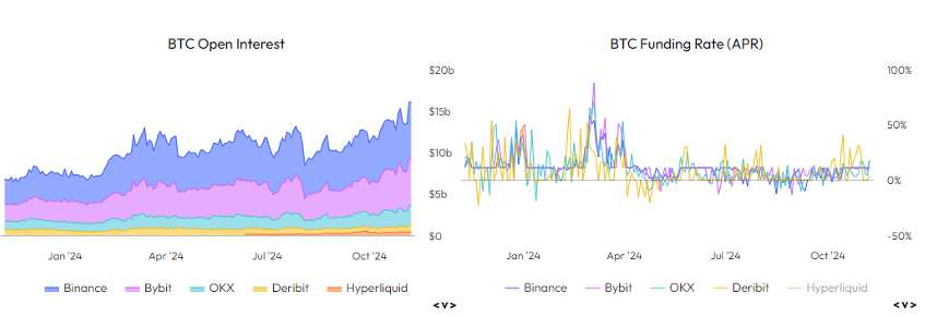 BTC Open Interest, BTC Funding Rate (APR) - Chart