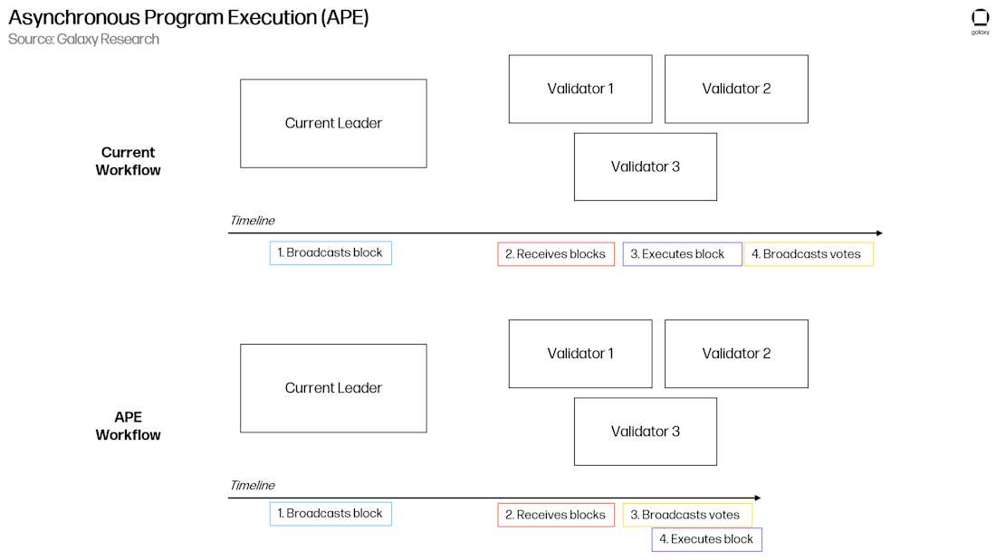 Asynchronous Program Execution (APE)
