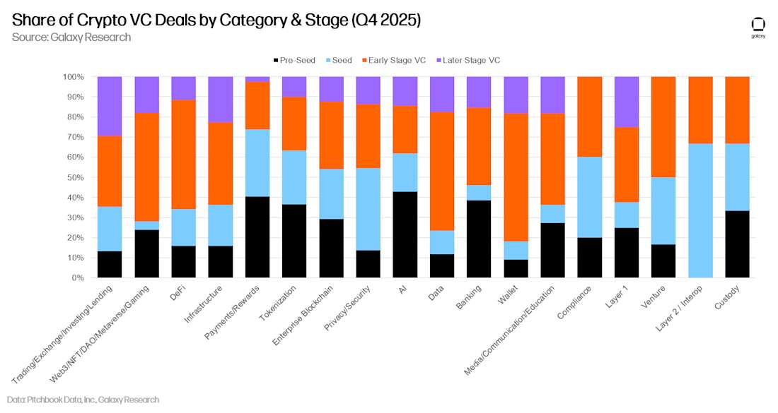 16 - vc deal count by category and stage share