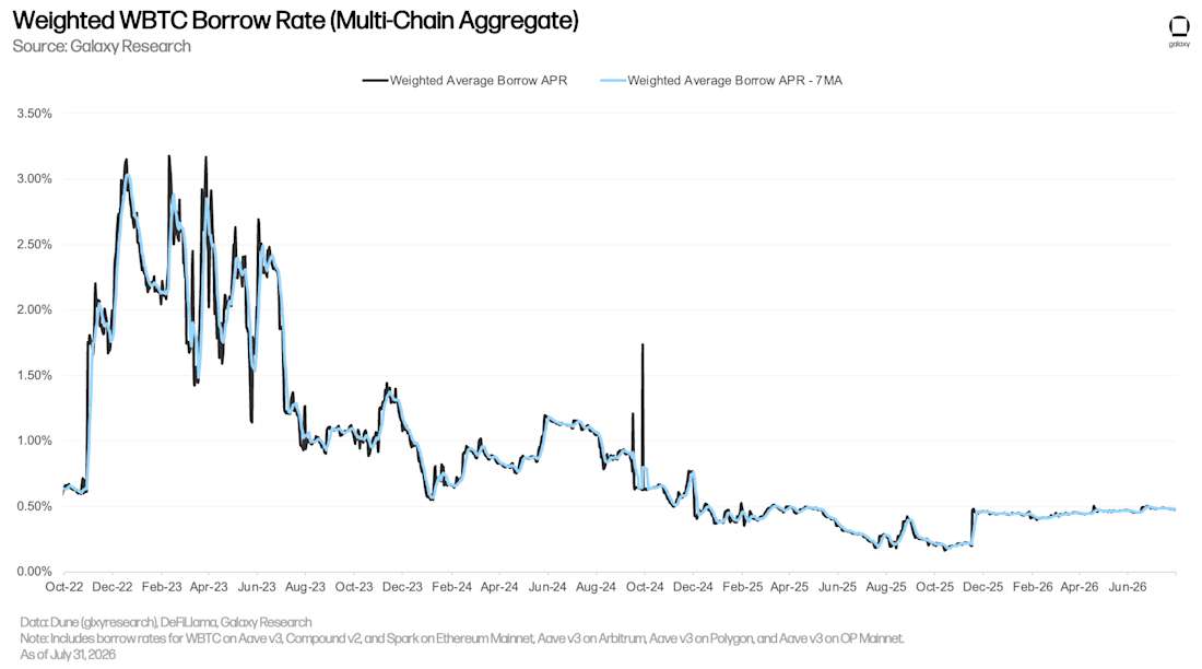 BTC Onchain Interest Rate