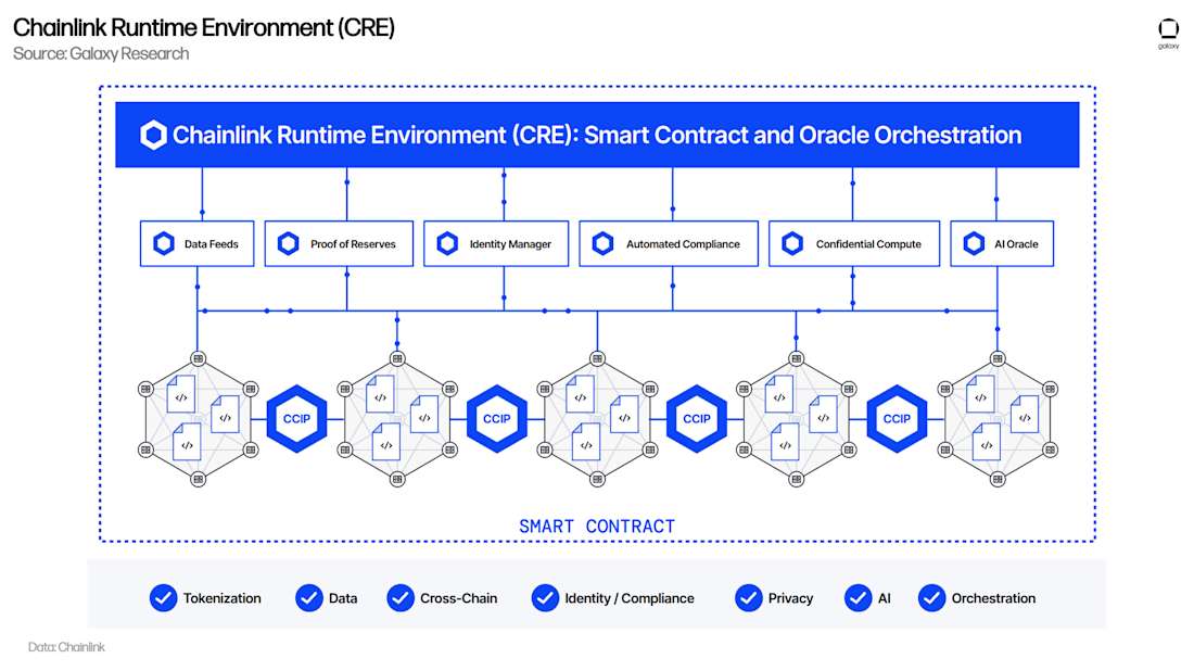 Chainlink Runtime Environment (CRE)