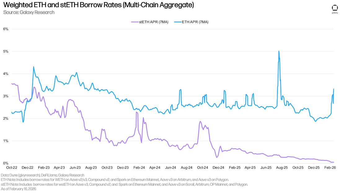 17 ETH and stETH borrow rates