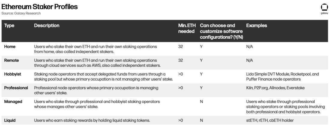 ethereum staker profiles - table