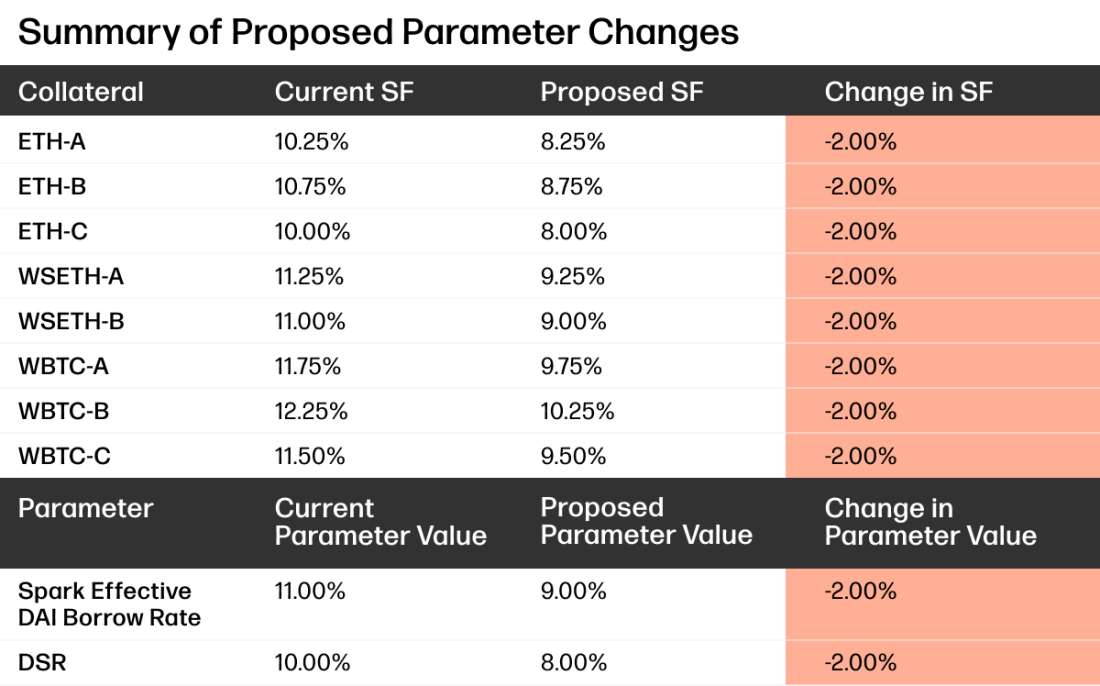 Summary of Proposed Parameter Changes