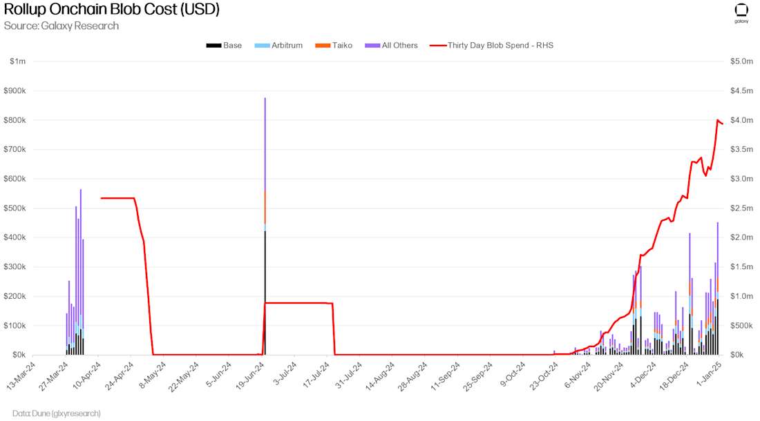 Rollup Onchain Blob Cost (USD) - Chart