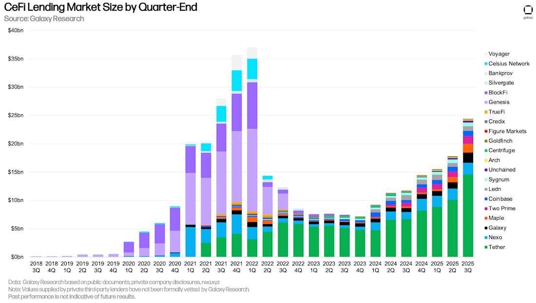 3 CeFi lending market size