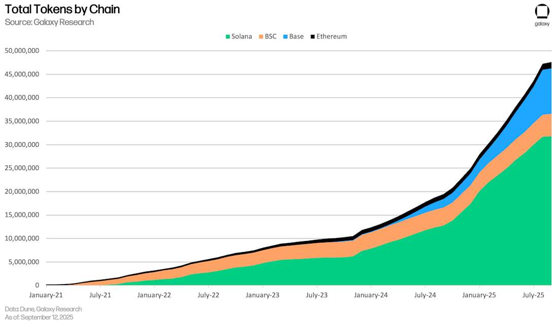 Total tokens by chain