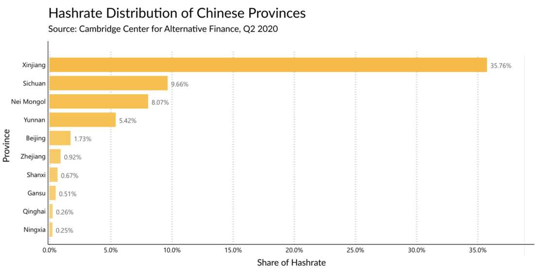 hashrate distribution