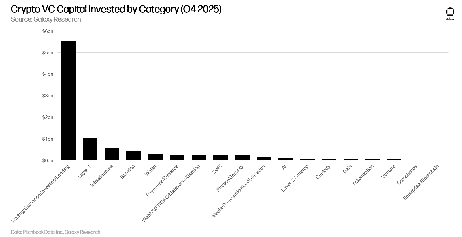 Bar chart of crypto VC capital invested by category in Q4 2025, with Trading/Exchange/Investing/Lending near $5.5 billion,
