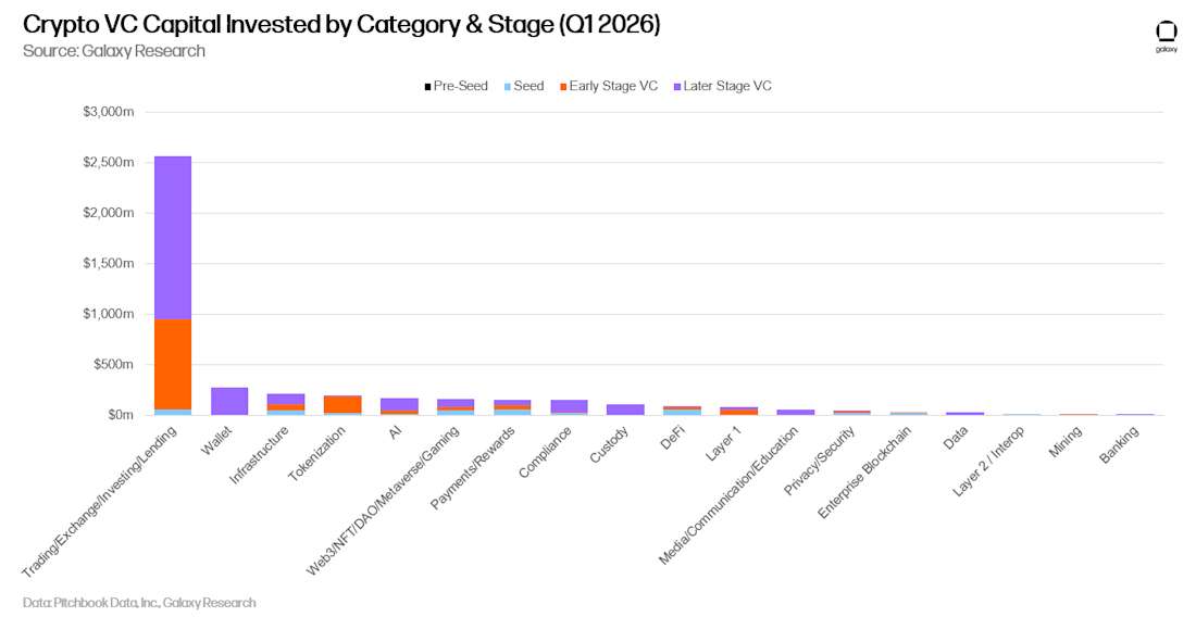 11 crypto vc capital by category and stage