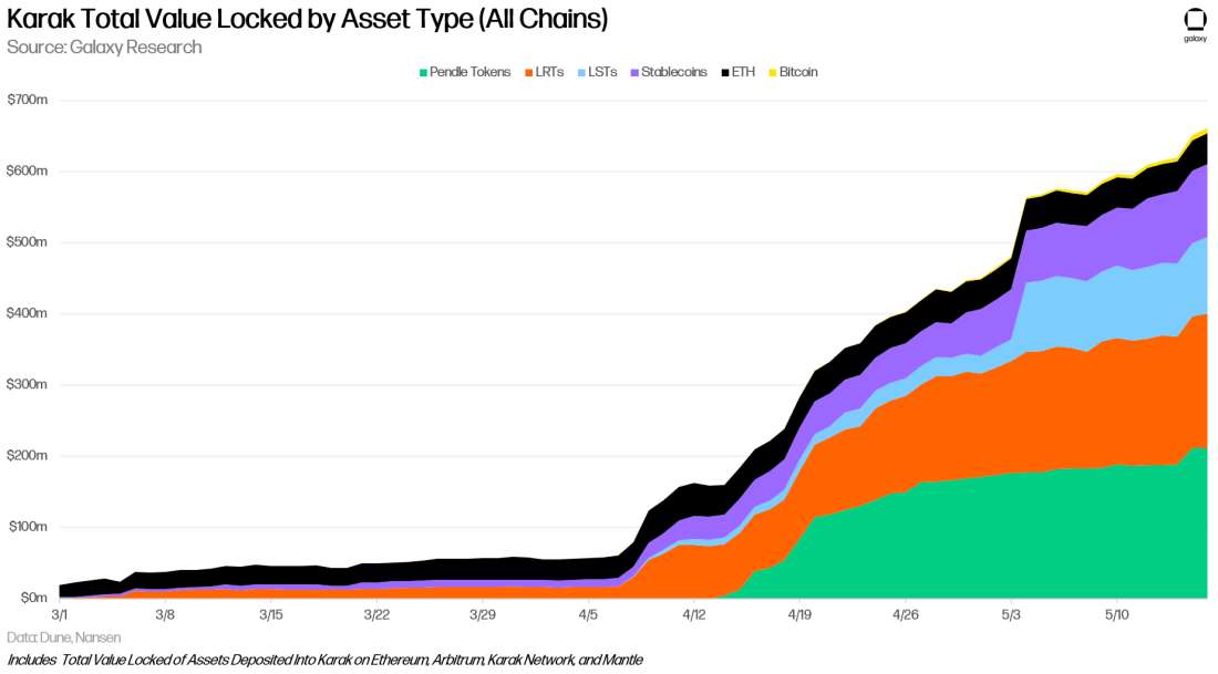 Karak Total Value Locked by Asset Type (All Chains) - Chart
